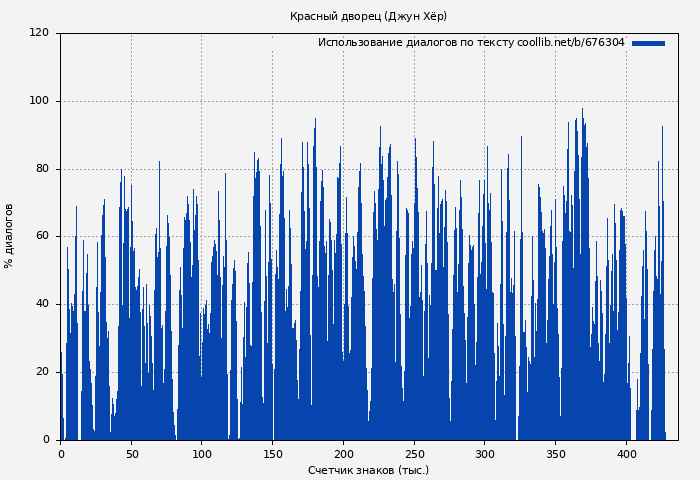 Использование диалогов по тексту книги № 676304: Красный дворец (Джун Хёр)
