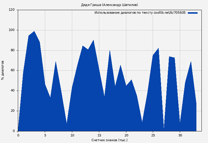 Использование диалогов по тексту книги № 705605: Дядя Гриша (Александр Шатилов)