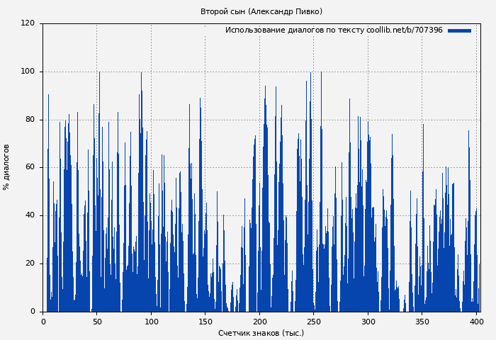 Использование диалогов по тексту книги № 707396: Второй сын (Александр Пивко)