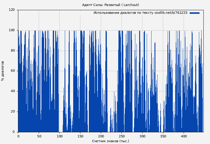 Использование диалогов по тексту книги № 761225: Адепт Силы: Развитый ( Larchout)