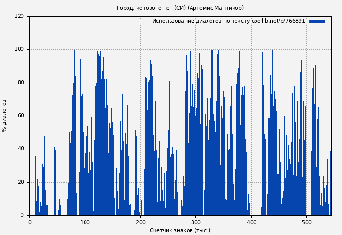 Использование диалогов по тексту книги № 766891: Город, которого нет 1 (Артемис Мантикор)
