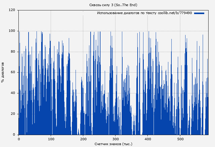 Использование диалогов по тексту книги № 779490: Сквозь силу 3 (So..The End)