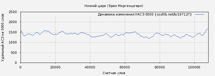 Удельный АСЗ-3000 книги № 197127: Ночной цирк (Эрин Моргенштерн)
