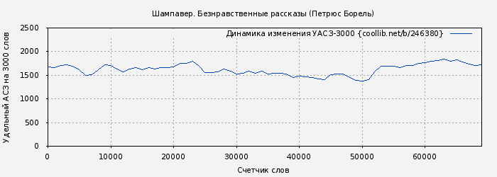 Удельный АСЗ-3000 книги № 246380: Шампавер. Безнравственные рассказы (Петрюс Борель)