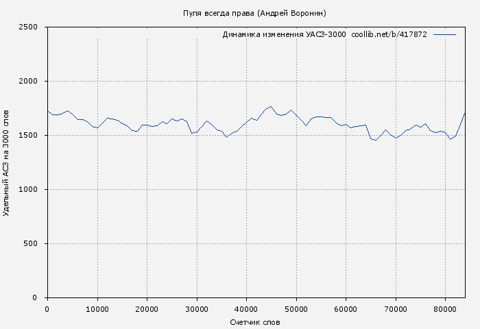 Удельный АСЗ-3000 книги № 417872: Пуля всегда права (Андрей Воронин)