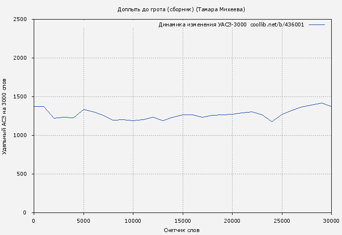 Удельный АСЗ-3000 книги № 436001: Доплыть до грота (Тамара Михеева)