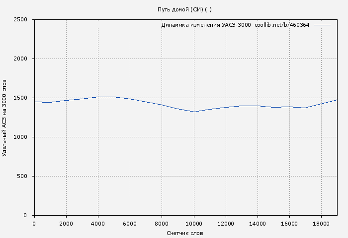 Удельный АСЗ-3000 книги № 460364: Путь домой (СИ) ( Мэй)