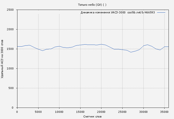 Удельный АСЗ-3000 книги № 466593: Только небо (СИ) ( )