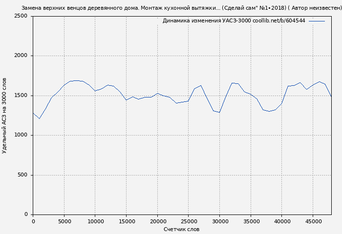 Удельный АСЗ-3000 книги № 604544: Замена верхних венцов деревянного дома. Монтаж кухонной вытяжки... (Сделай сам" №1∙2018) ( Автор неизвестен)