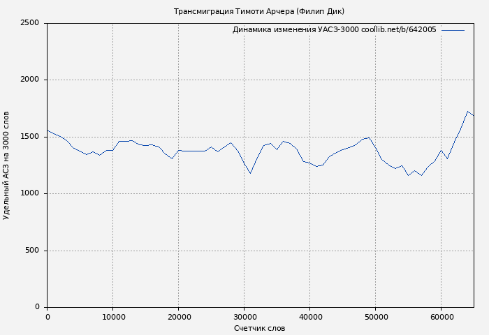 Удельный АСЗ-3000 книги № 642005: Трансмиграция Тимоти Арчера (Филип Дик)
