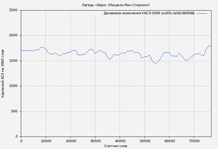 Удельный АСЗ-3000 книги № 669066: Лагерь «Зеро» (Мишель Мин Стерлинг)