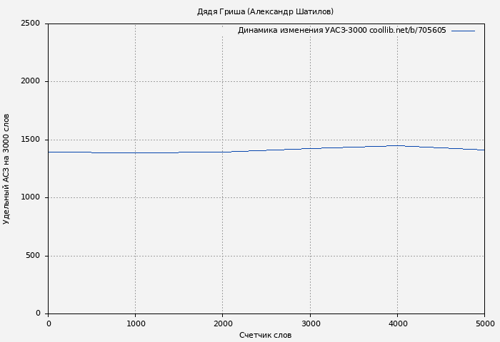 Удельный АСЗ-3000 книги № 705605: Дядя Гриша (Александр Шатилов)