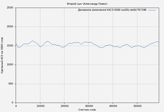 Удельный АСЗ-3000 книги № 707396: Второй сын (Александр Пивко)