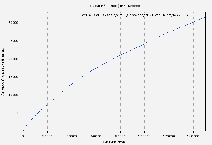 Рост АСЗ книги № 470554: Последний выдох (Тим Пауэрс)