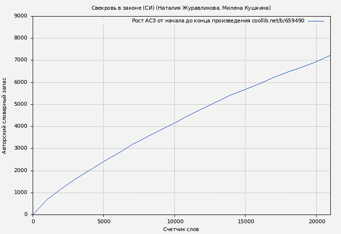 Рост АСЗ книги № 659490: Свекровь в законе (СИ) (Наталия Журавликова)