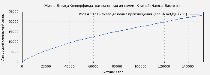 Рост АСЗ книги № 67788: Жизнь Дэвида Копперфилда, рассказанная им самим. Книга 2 (Чарльз Диккенс)