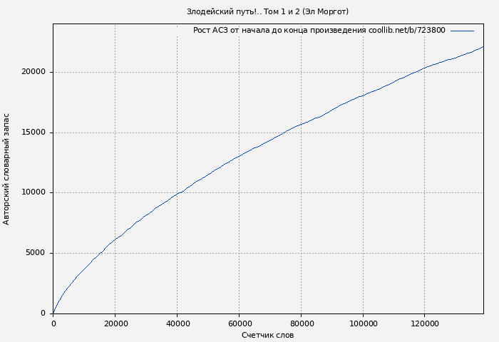 Рост АСЗ книги № 723800: Злодейский путь!.. Том 1 и 2 (Эл Моргот)