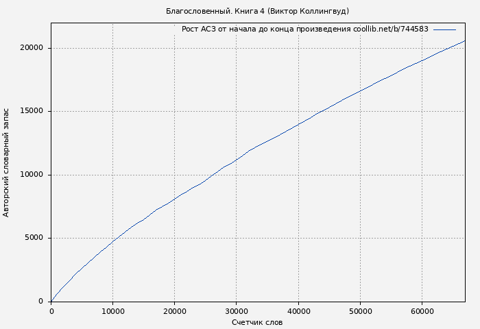 Рост АСЗ книги № 744583: Благословенный. Книга 4 (Виктор Коллингвуд)