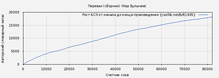 Рост АСЗ книги № 81905: Перевал (сборник) (Кир Булычев)