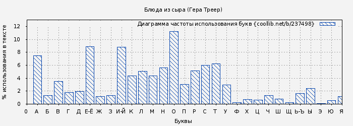 Диаграма использования букв книги № 237498: Блюда из сыра (Гера Треер)