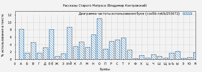Диаграма использования букв книги № 255672: Рассказы Старого Матроса (Владимир Контровский)