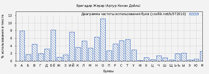 Диаграма использования букв книги № 372610: Бригадир Жерар (Артур Конан Дойль)