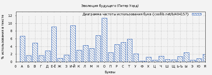 Диаграма использования букв книги № 404157: Эволюция будущего (Питер Уорд)