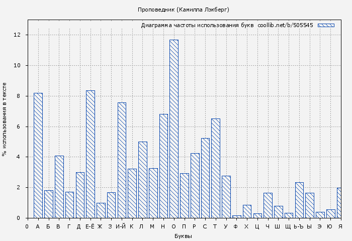 Диаграма использования букв книги № 505545: Проповедник (Камилла Лэкберг)
