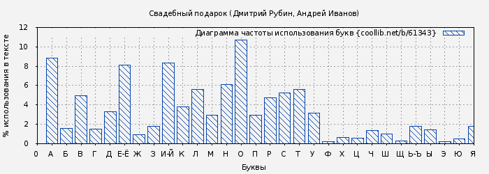 Диаграма использования букв книги № 61343: Свадебный подарок (Дмитрий Рубин)