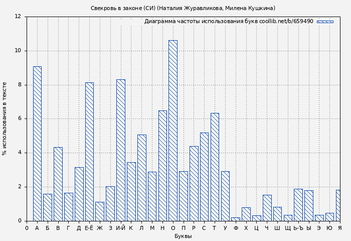 Диаграма использования букв книги № 659490: Свекровь в законе (СИ) (Наталия Журавликова)