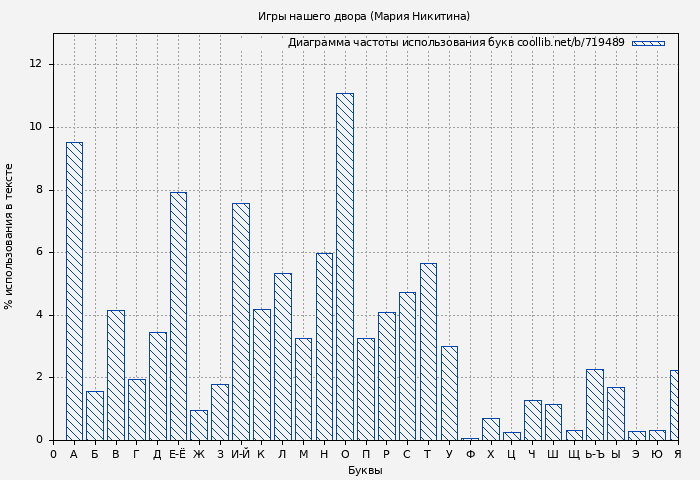 Диаграма использования букв книги № 719489: Игры нашего двора (Мария Никитина)