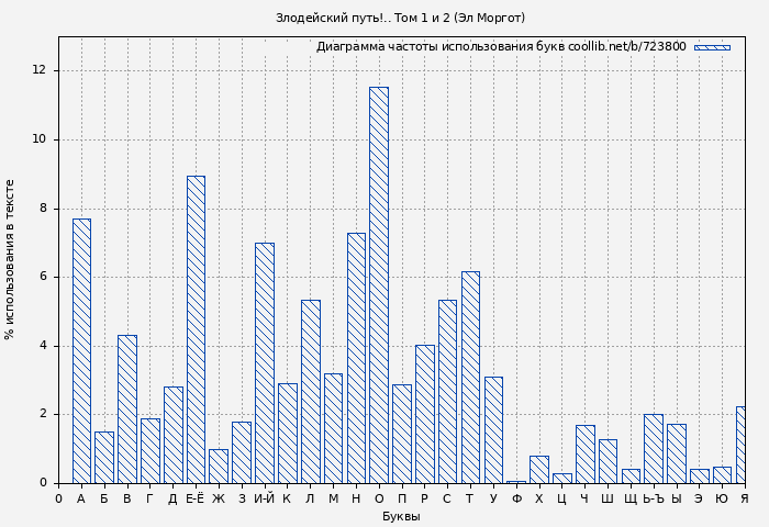 Диаграма использования букв книги № 723800: Злодейский путь!.. Том 1 и 2 (Эл Моргот)