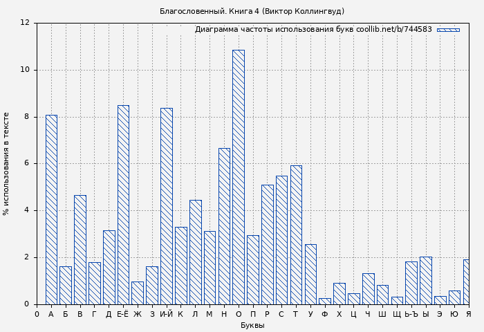 Диаграма использования букв книги № 744583: Благословенный. Книга 4 (Виктор Коллингвуд)