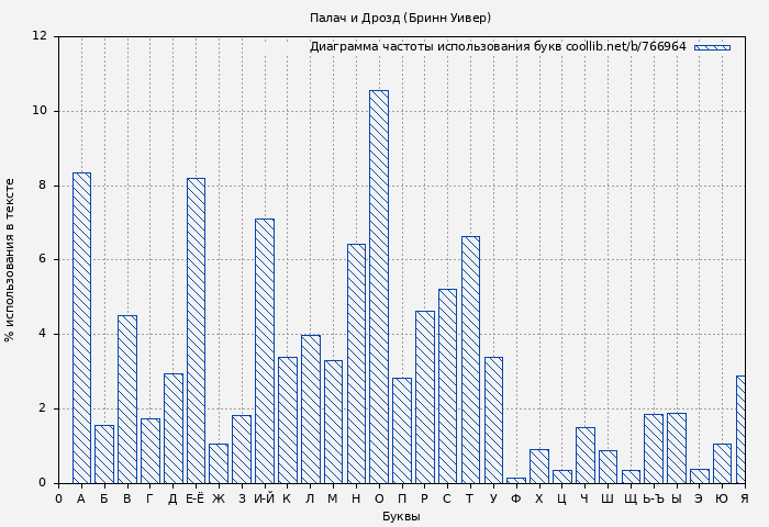 Диаграма использования букв книги № 766964: Палач и Дрозд (Бринн Уивер)