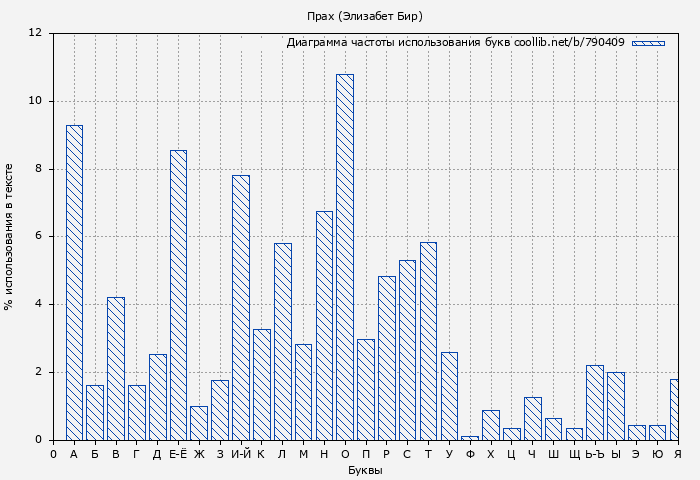 Диаграма использования букв книги № 790409: Прах (Элизабет Бир)
