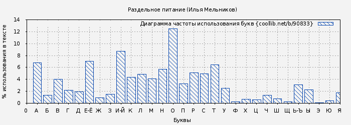 Диаграма использования букв книги № 90833: Раздельное питание (Илья Мельников)