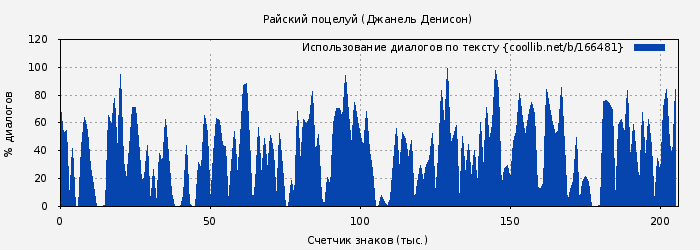 Использование диалогов по тексту книги № 166481: Райский поцелуй (Джанель Денисон)