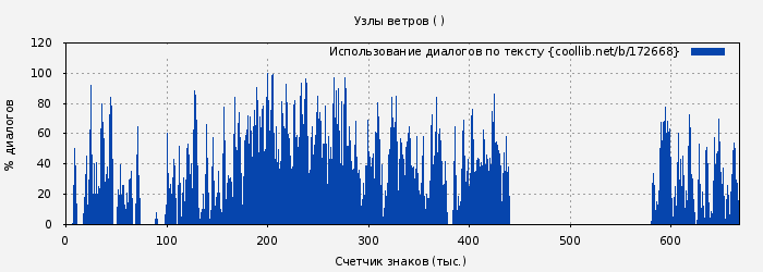 Использование диалогов по тексту книги № 172668: Узлы ветров ( )
