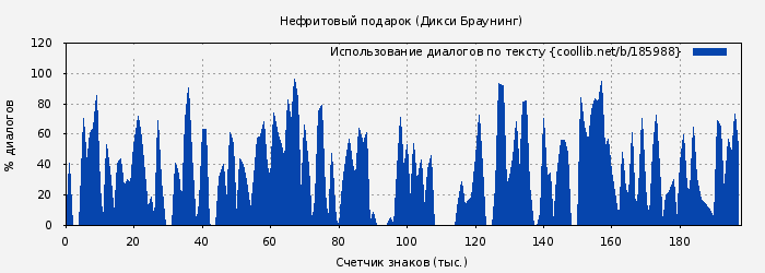 Использование диалогов по тексту книги № 185988: Нефритовый подарок (Дикси Браунинг)
