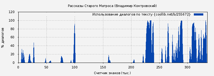 Использование диалогов по тексту книги № 255672: Рассказы Старого Матроса (Владимир Контровский)