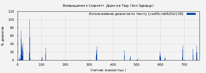 Использование диалогов по тексту книги № 314138: Возвращение к Скарлетт. Дорога в Тару (Энн Эдвардс)