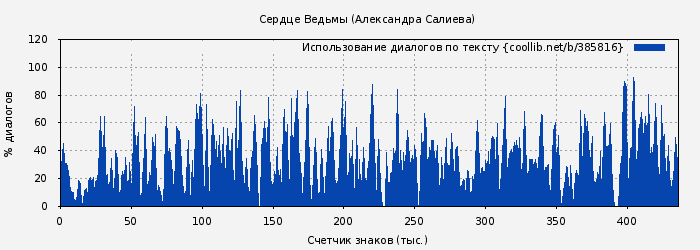 Использование диалогов по тексту книги № 385816: Сердце Ведьмы (Александра Салиева)