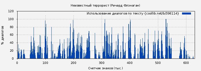 Использование диалогов по тексту книги № 396114: Неизвестный террорист (Ричард Флэнаган)