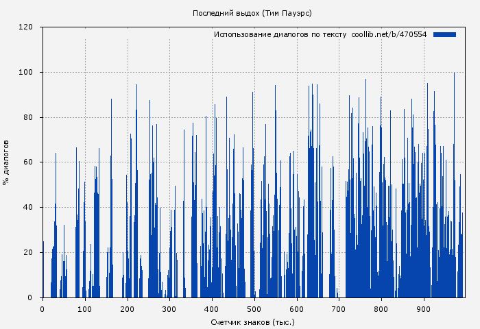 Использование диалогов по тексту книги № 470554: Последний выдох (Тим Пауэрс)
