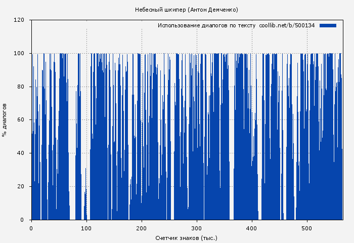 Использование диалогов по тексту книги № 500134: Небесный шкипер (Антон Демченко)