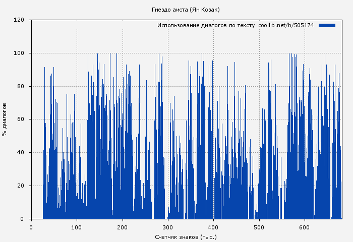 Использование диалогов по тексту книги № 505174: Гнездо аиста (Ян Козак)