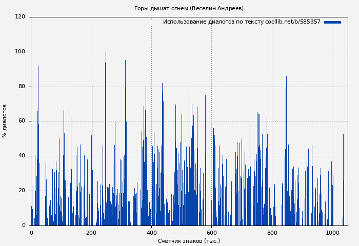 Использование диалогов по тексту книги № 585357: Горы дышат огнем (Веселин Андреев)