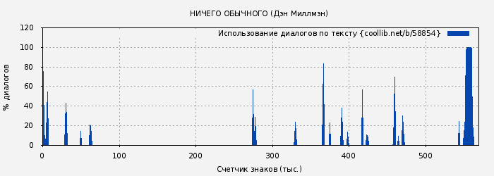Использование диалогов по тексту книги № 58854: НИЧЕГО ОБЫЧНОГО (Дэн Миллмэн)