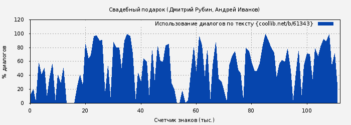 Использование диалогов по тексту книги № 61343: Свадебный подарок (Дмитрий Рубин)