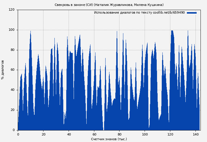 Использование диалогов по тексту книги № 659490: Свекровь в законе (СИ) (Наталия Журавликова)